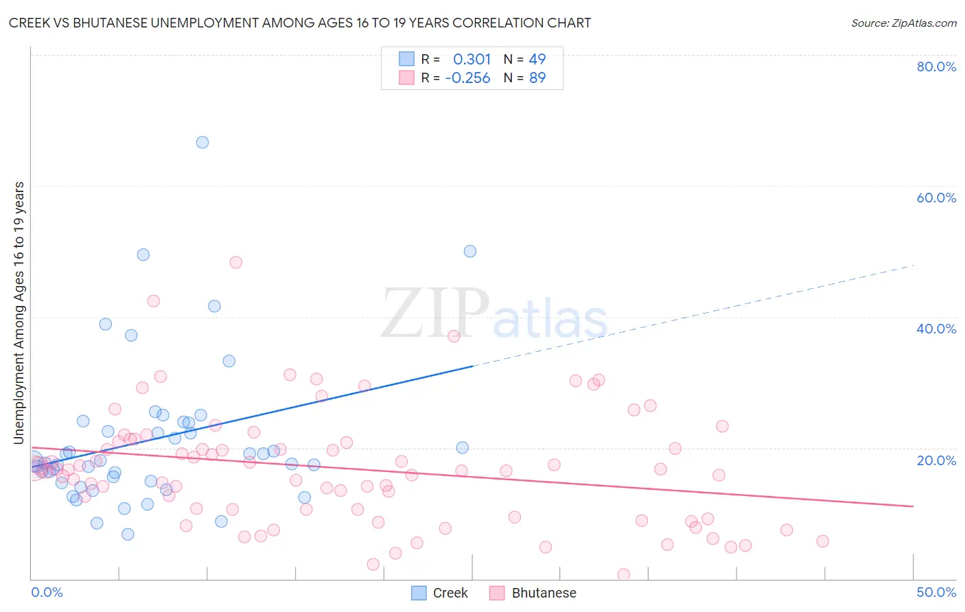 Creek vs Bhutanese Unemployment Among Ages 16 to 19 years