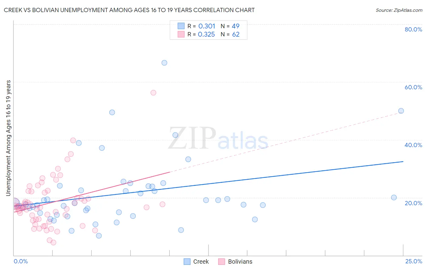 Creek vs Bolivian Unemployment Among Ages 16 to 19 years