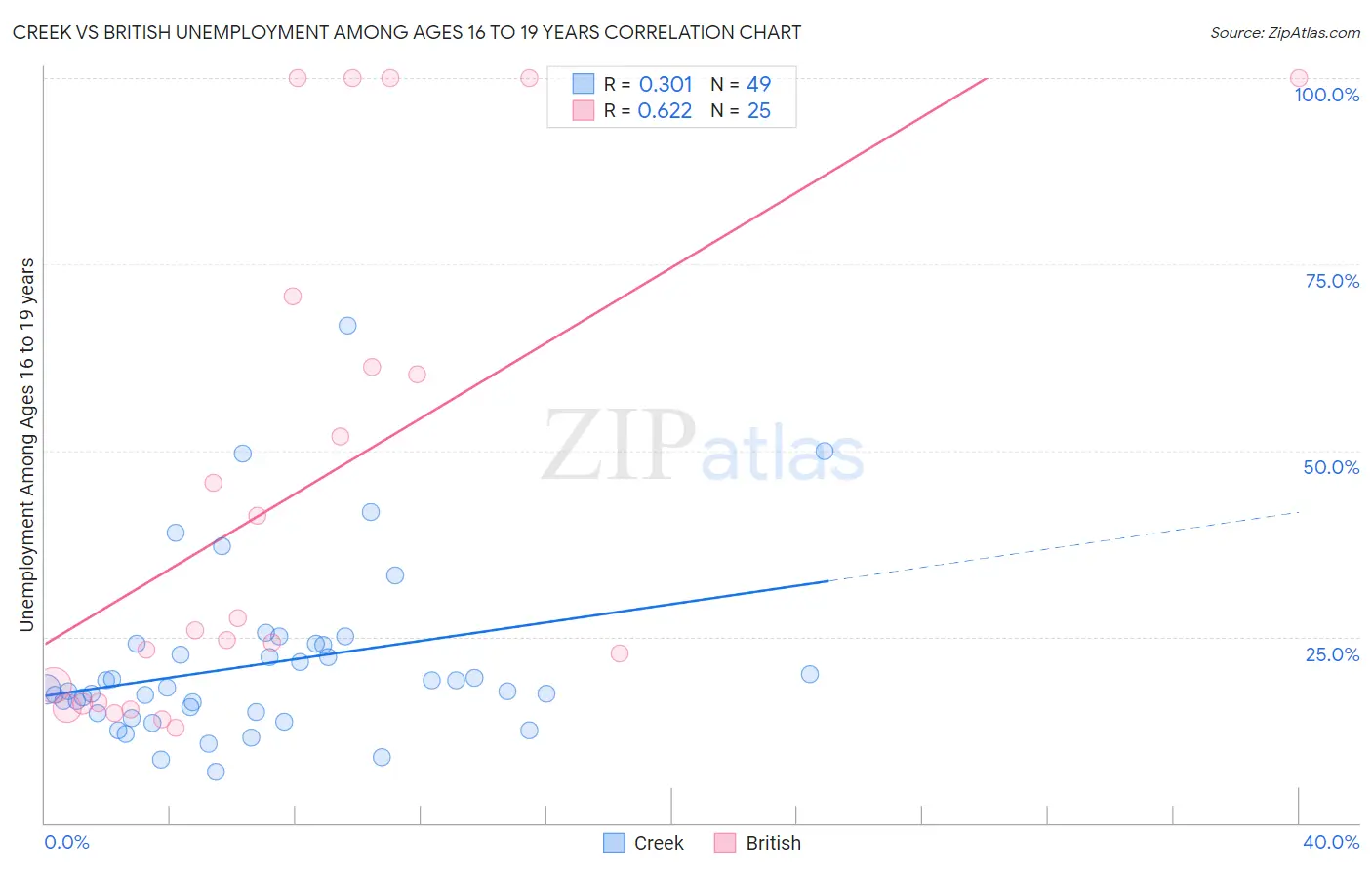 Creek vs British Unemployment Among Ages 16 to 19 years