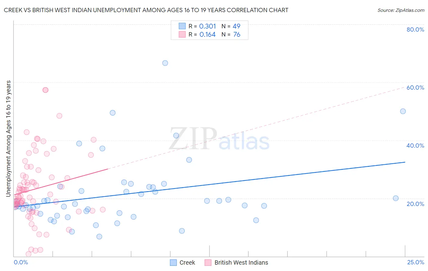 Creek vs British West Indian Unemployment Among Ages 16 to 19 years