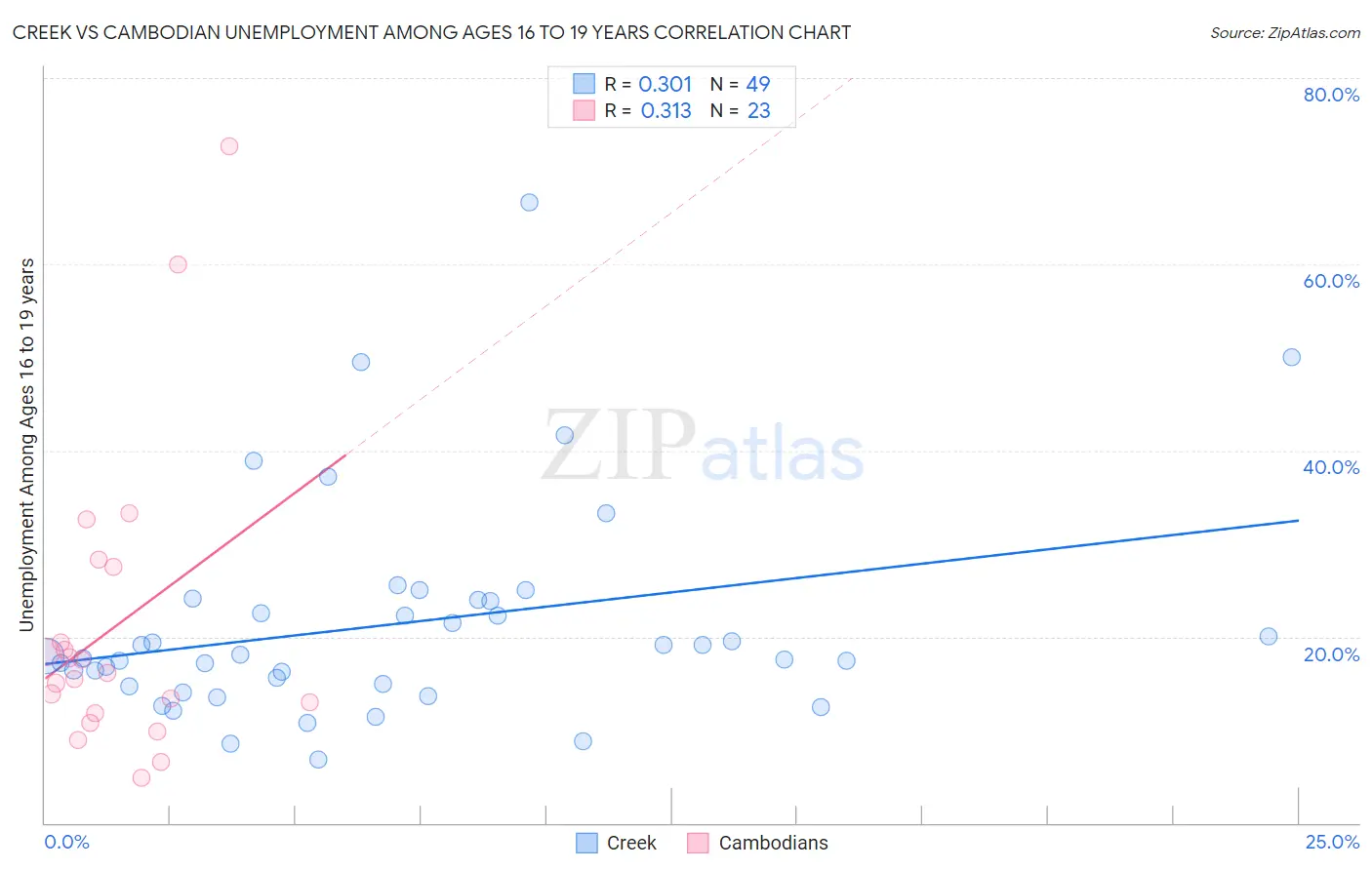Creek vs Cambodian Unemployment Among Ages 16 to 19 years