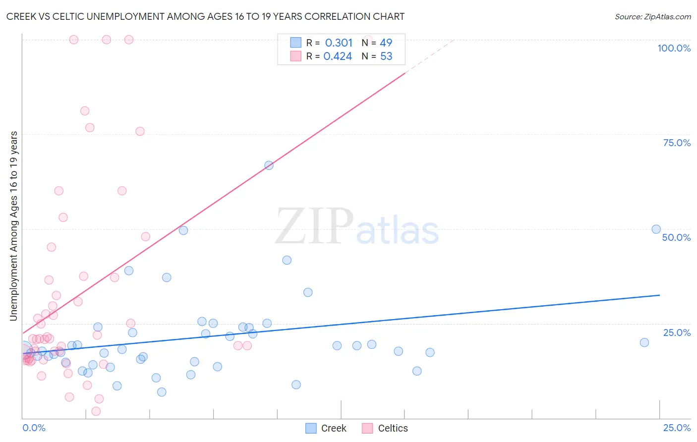Creek vs Celtic Unemployment Among Ages 16 to 19 years