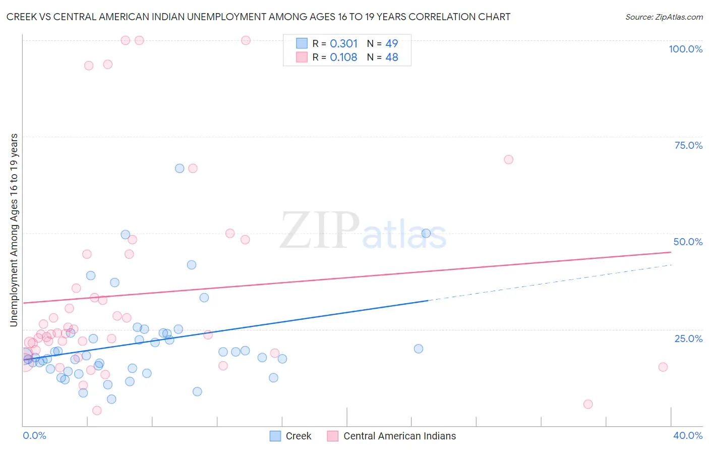 Creek vs Central American Indian Unemployment Among Ages 16 to 19 years