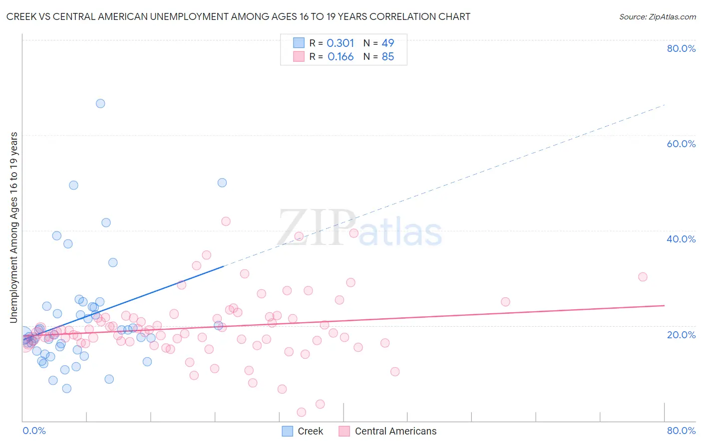 Creek vs Central American Unemployment Among Ages 16 to 19 years