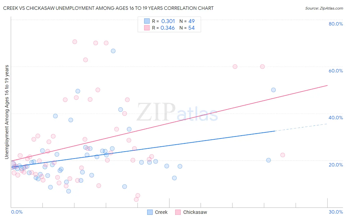 Creek vs Chickasaw Unemployment Among Ages 16 to 19 years