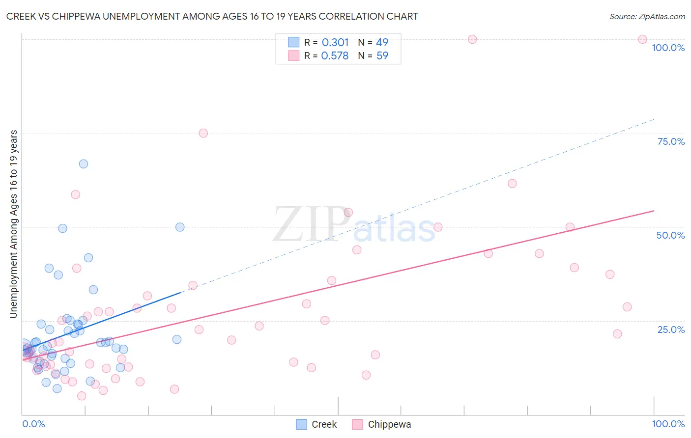 Creek vs Chippewa Unemployment Among Ages 16 to 19 years