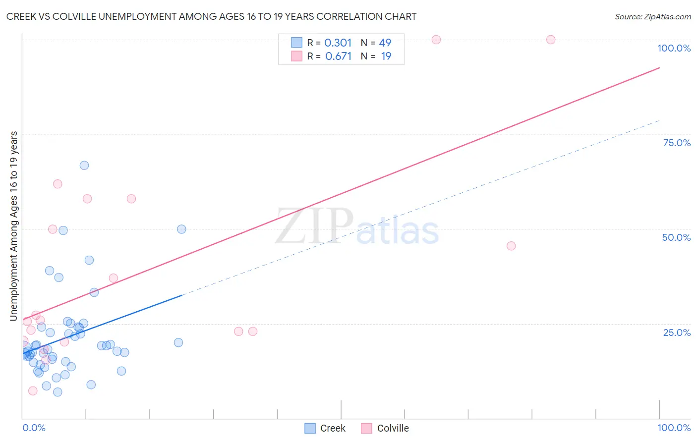 Creek vs Colville Unemployment Among Ages 16 to 19 years