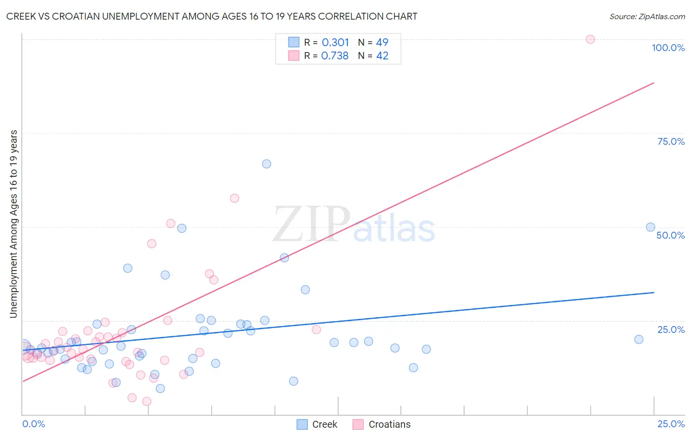 Creek vs Croatian Unemployment Among Ages 16 to 19 years