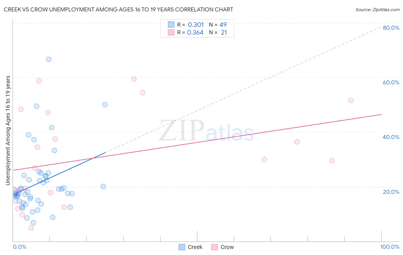 Creek vs Crow Unemployment Among Ages 16 to 19 years