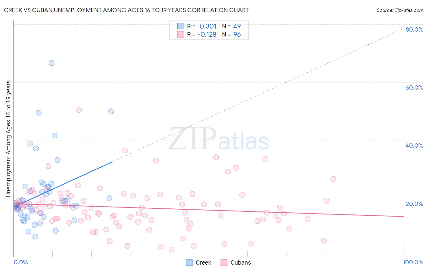 Creek vs Cuban Unemployment Among Ages 16 to 19 years