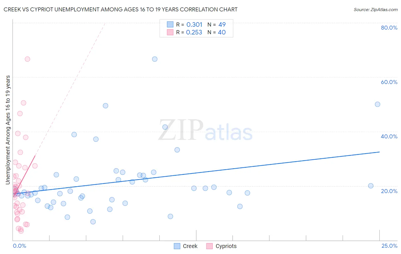 Creek vs Cypriot Unemployment Among Ages 16 to 19 years