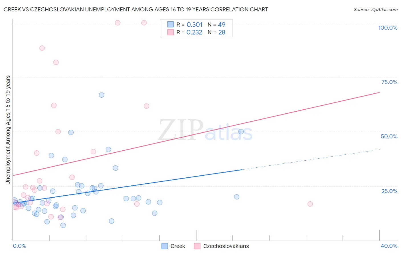 Creek vs Czechoslovakian Unemployment Among Ages 16 to 19 years