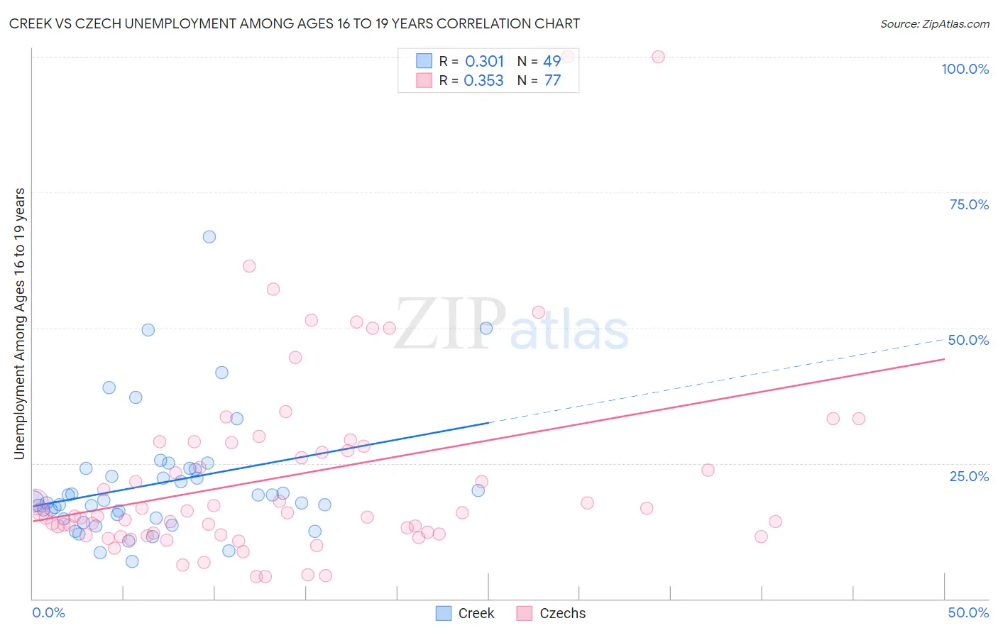 Creek vs Czech Unemployment Among Ages 16 to 19 years