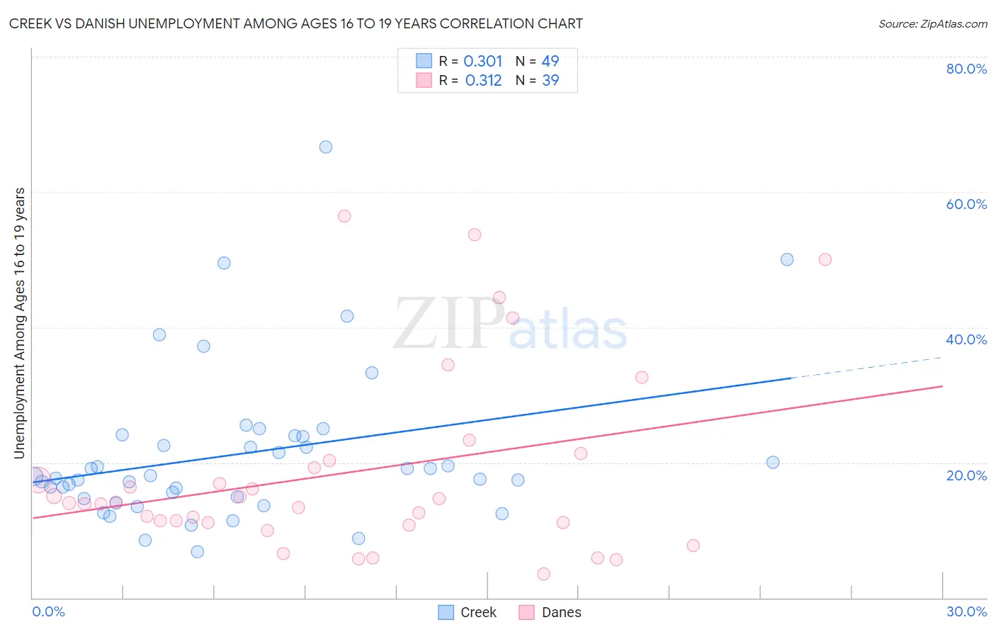 Creek vs Danish Unemployment Among Ages 16 to 19 years