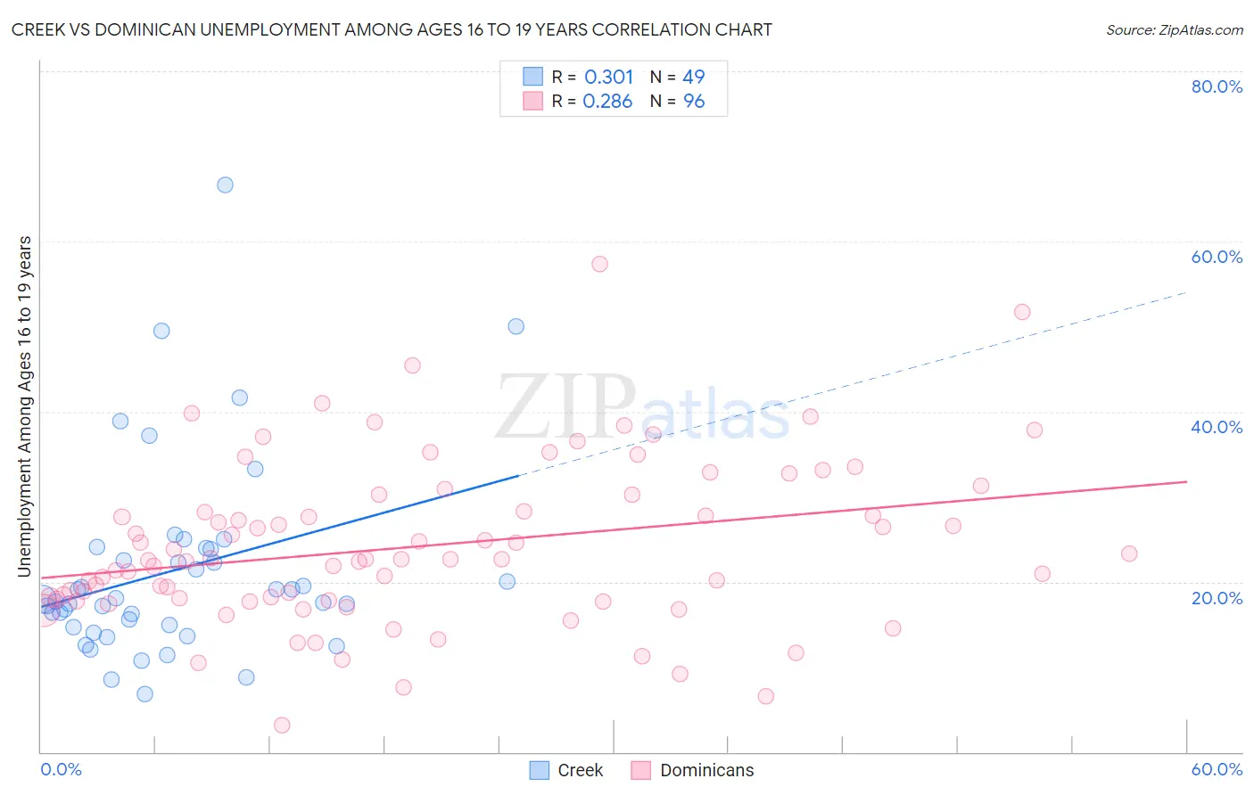 Creek vs Dominican Unemployment Among Ages 16 to 19 years