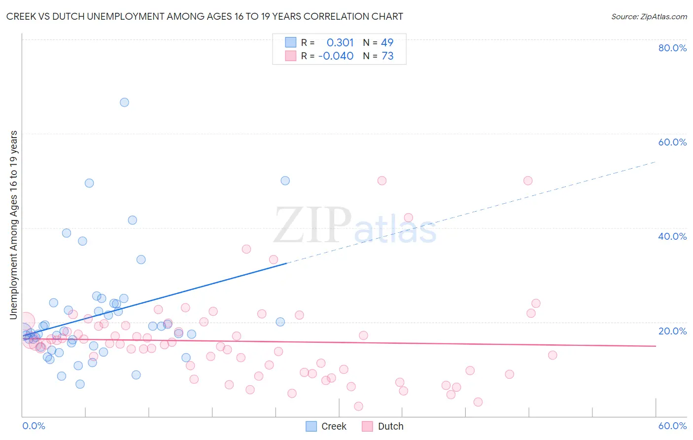 Creek vs Dutch Unemployment Among Ages 16 to 19 years