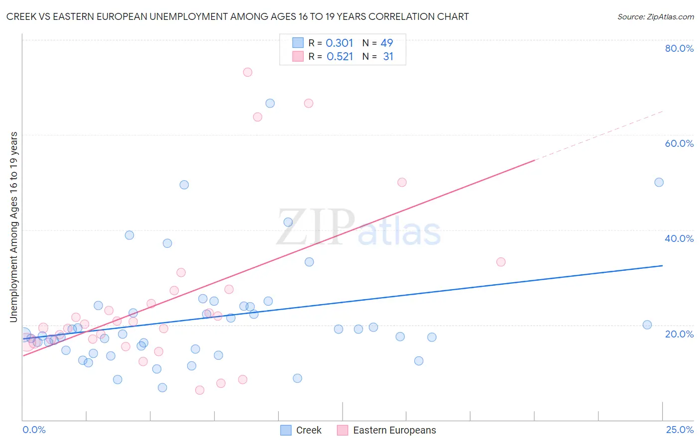 Creek vs Eastern European Unemployment Among Ages 16 to 19 years