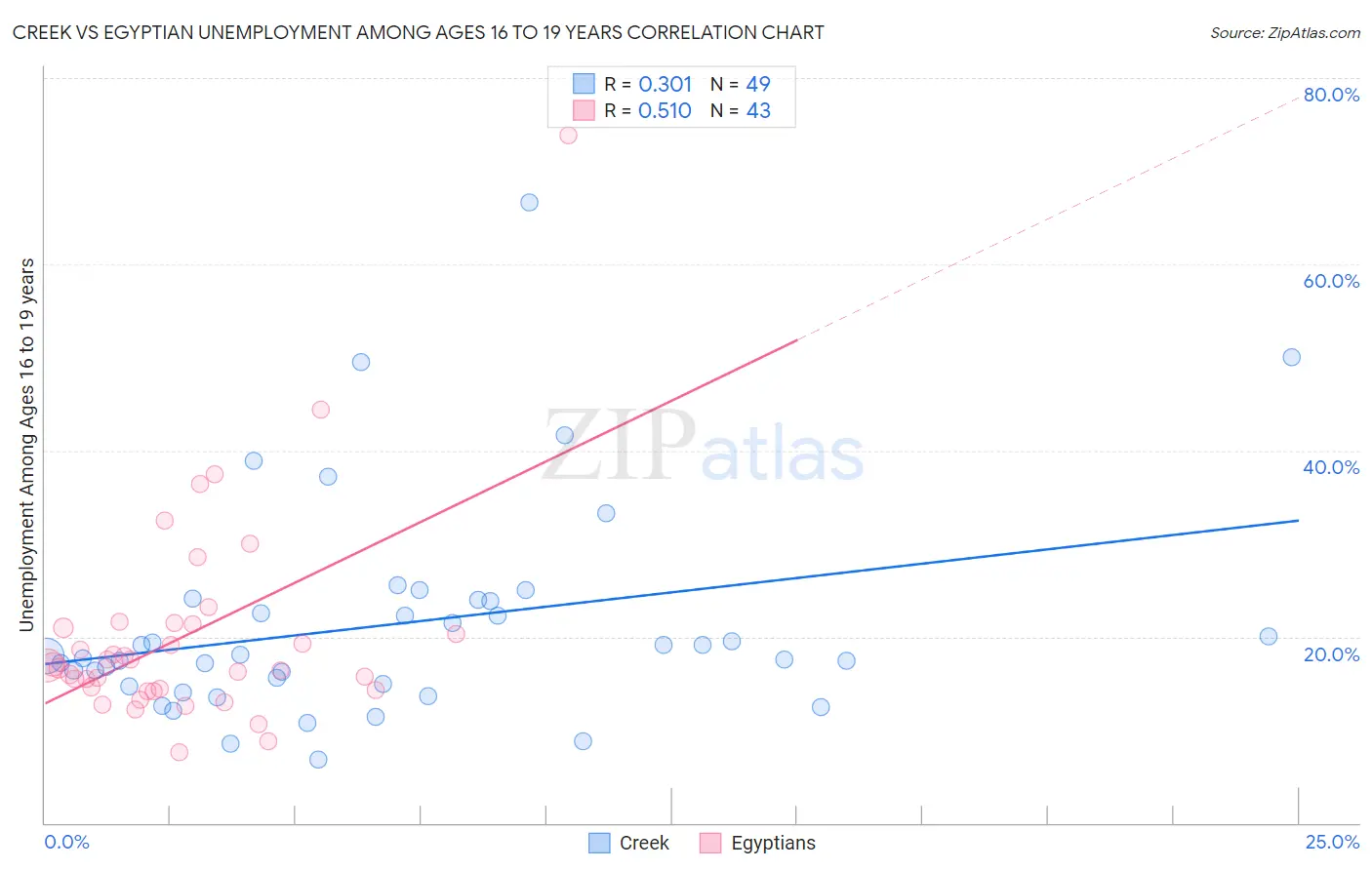 Creek vs Egyptian Unemployment Among Ages 16 to 19 years