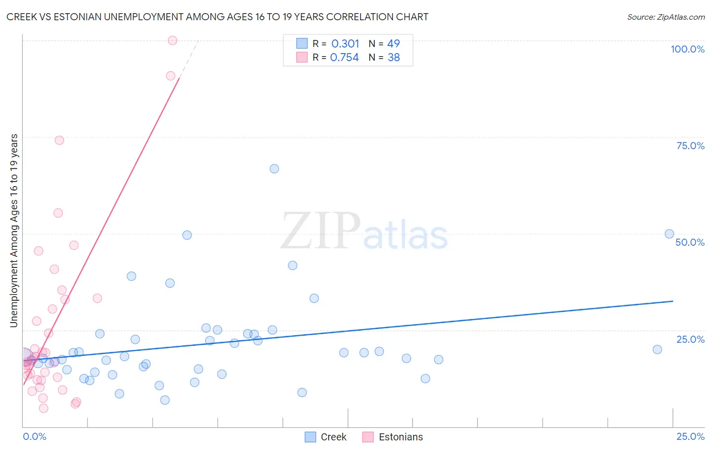 Creek vs Estonian Unemployment Among Ages 16 to 19 years
