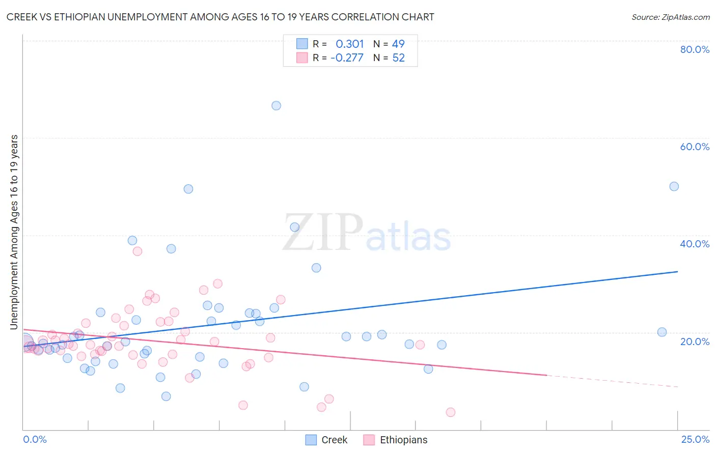 Creek vs Ethiopian Unemployment Among Ages 16 to 19 years