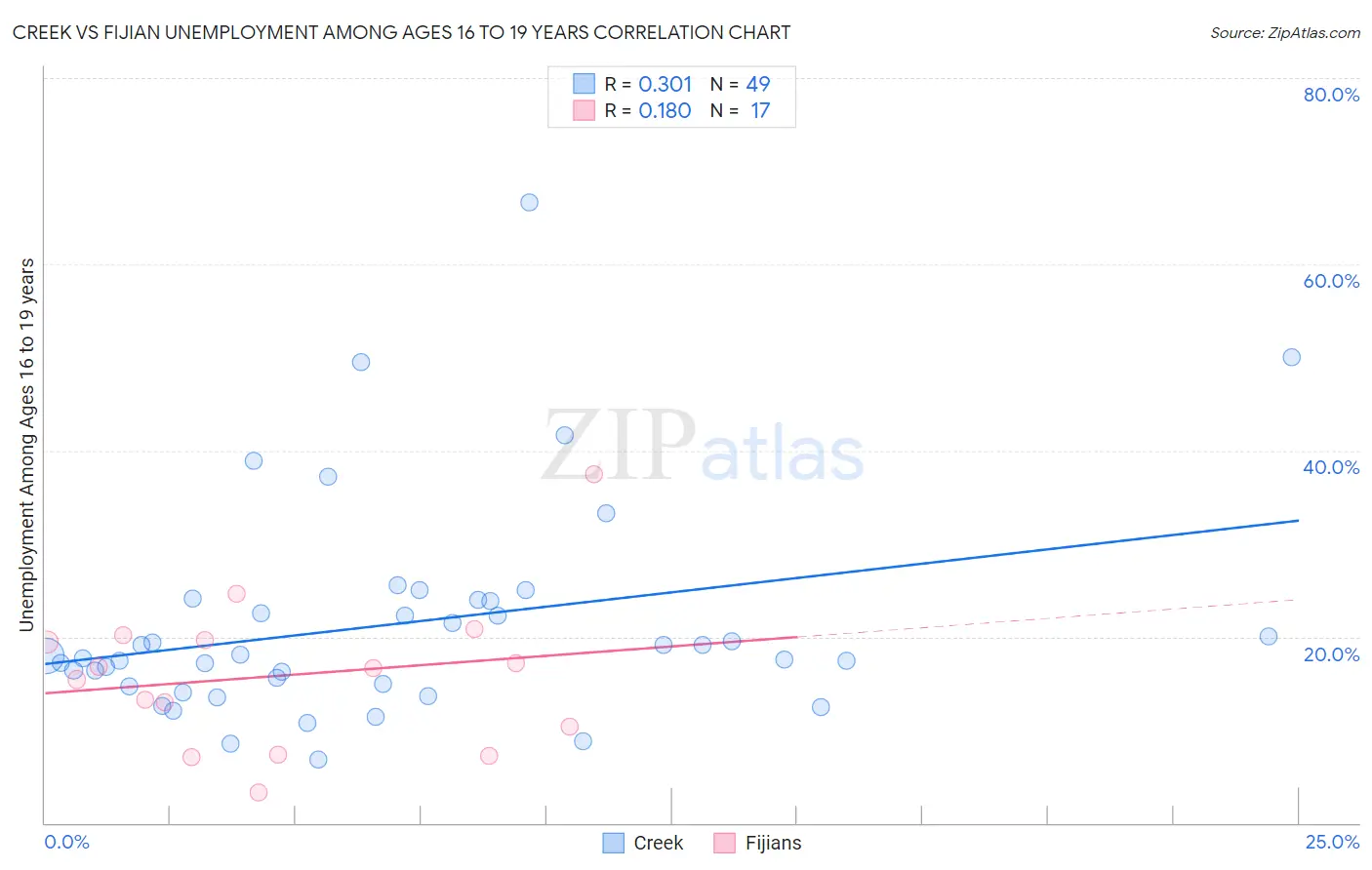 Creek vs Fijian Unemployment Among Ages 16 to 19 years