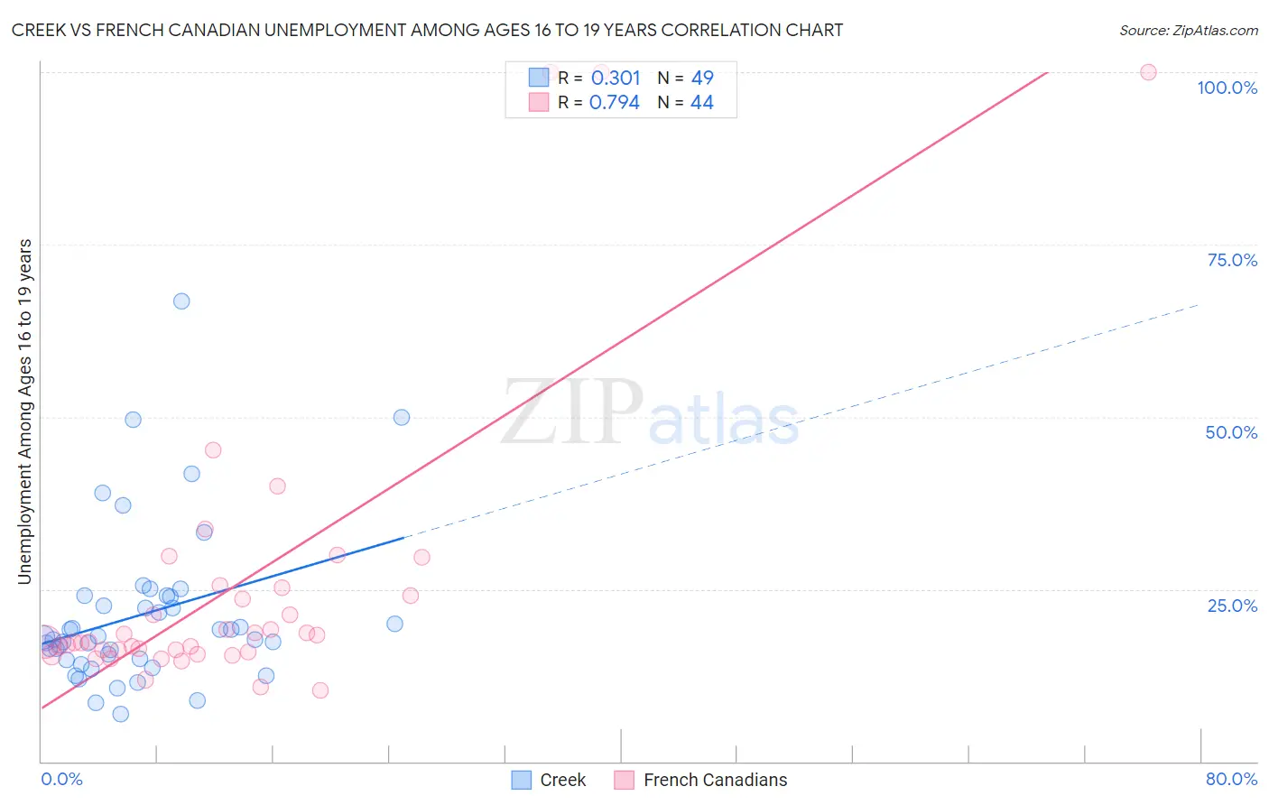 Creek vs French Canadian Unemployment Among Ages 16 to 19 years