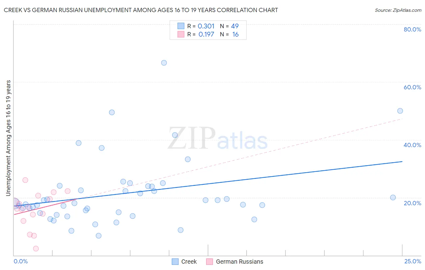 Creek vs German Russian Unemployment Among Ages 16 to 19 years