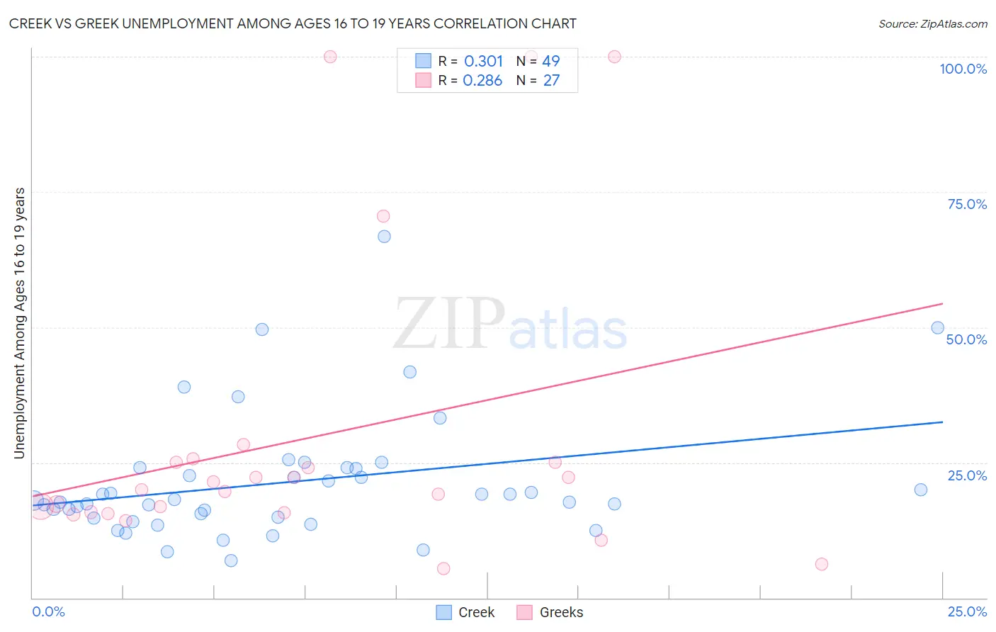 Creek vs Greek Unemployment Among Ages 16 to 19 years