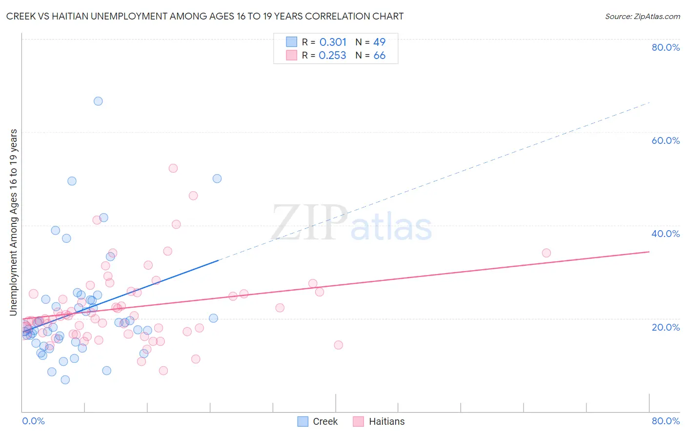 Creek vs Haitian Unemployment Among Ages 16 to 19 years