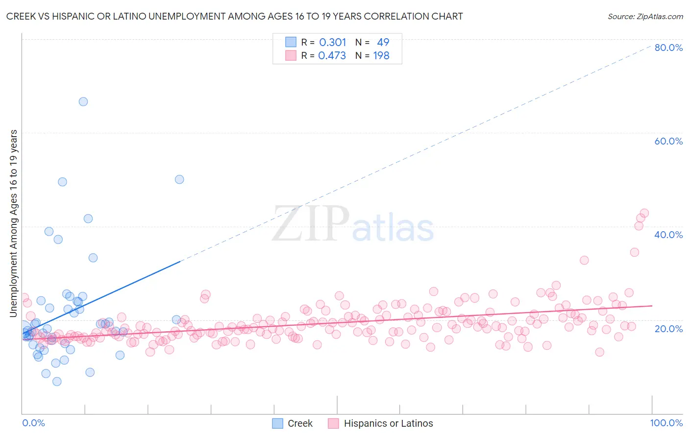 Creek vs Hispanic or Latino Unemployment Among Ages 16 to 19 years