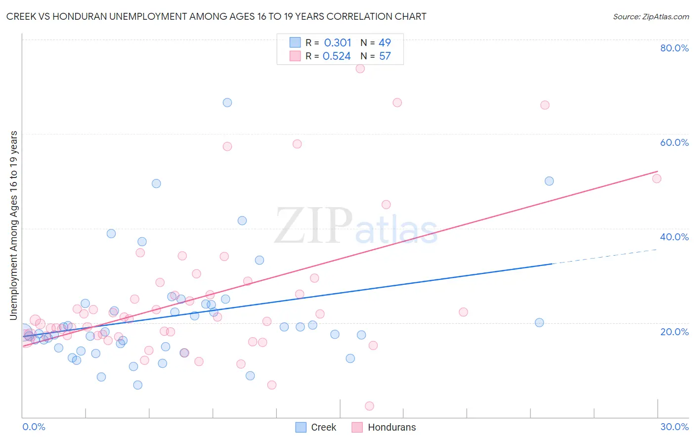 Creek vs Honduran Unemployment Among Ages 16 to 19 years