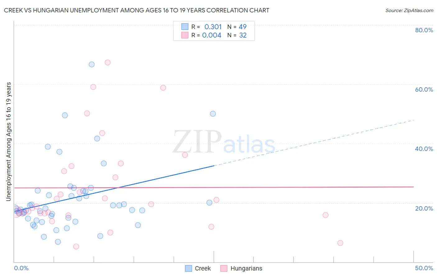 Creek vs Hungarian Unemployment Among Ages 16 to 19 years