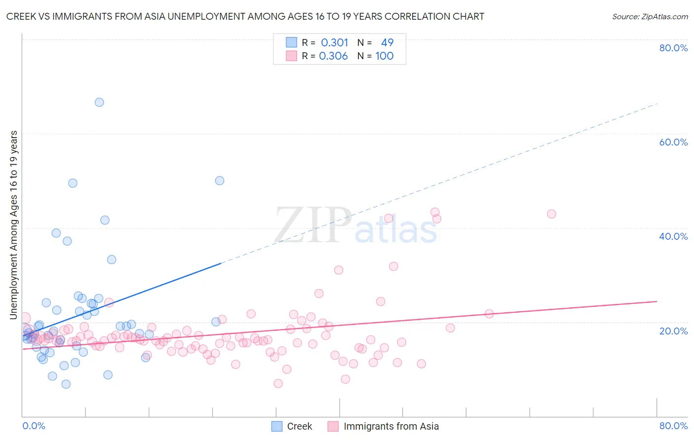 Creek vs Immigrants from Asia Unemployment Among Ages 16 to 19 years