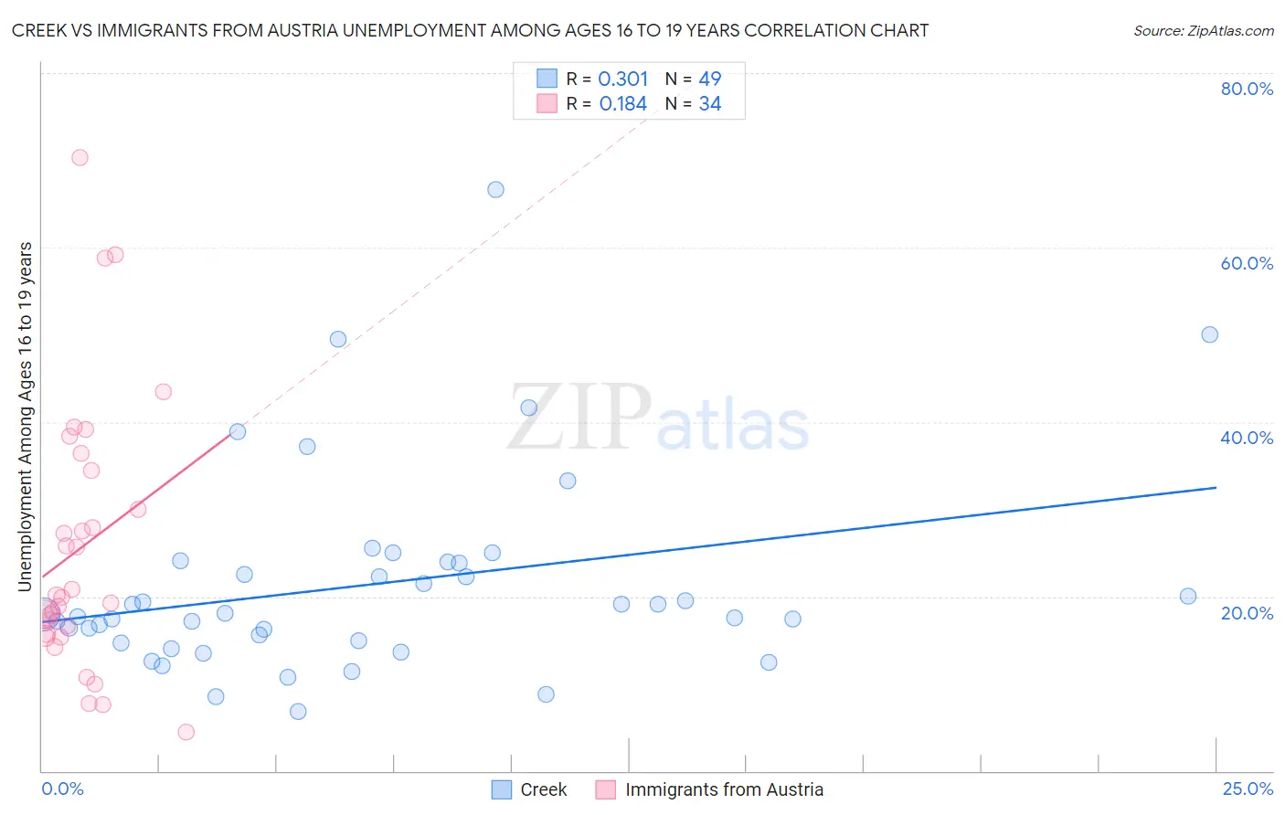 Creek vs Immigrants from Austria Unemployment Among Ages 16 to 19 years