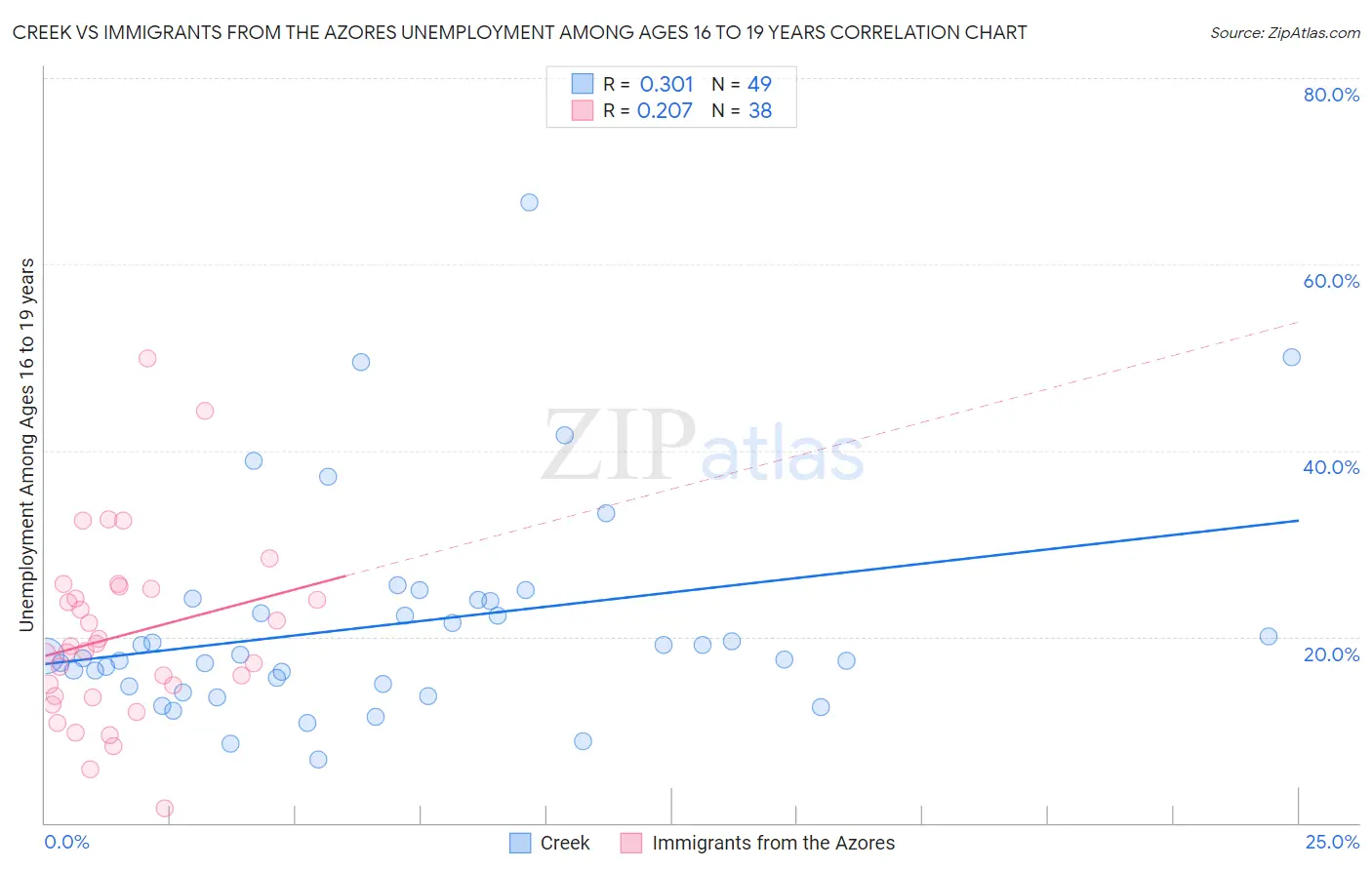 Creek vs Immigrants from the Azores Unemployment Among Ages 16 to 19 years