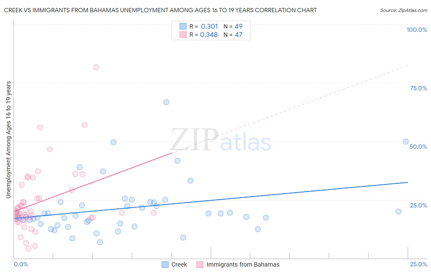 Creek vs Immigrants from Bahamas Unemployment Among Ages 16 to 19 years