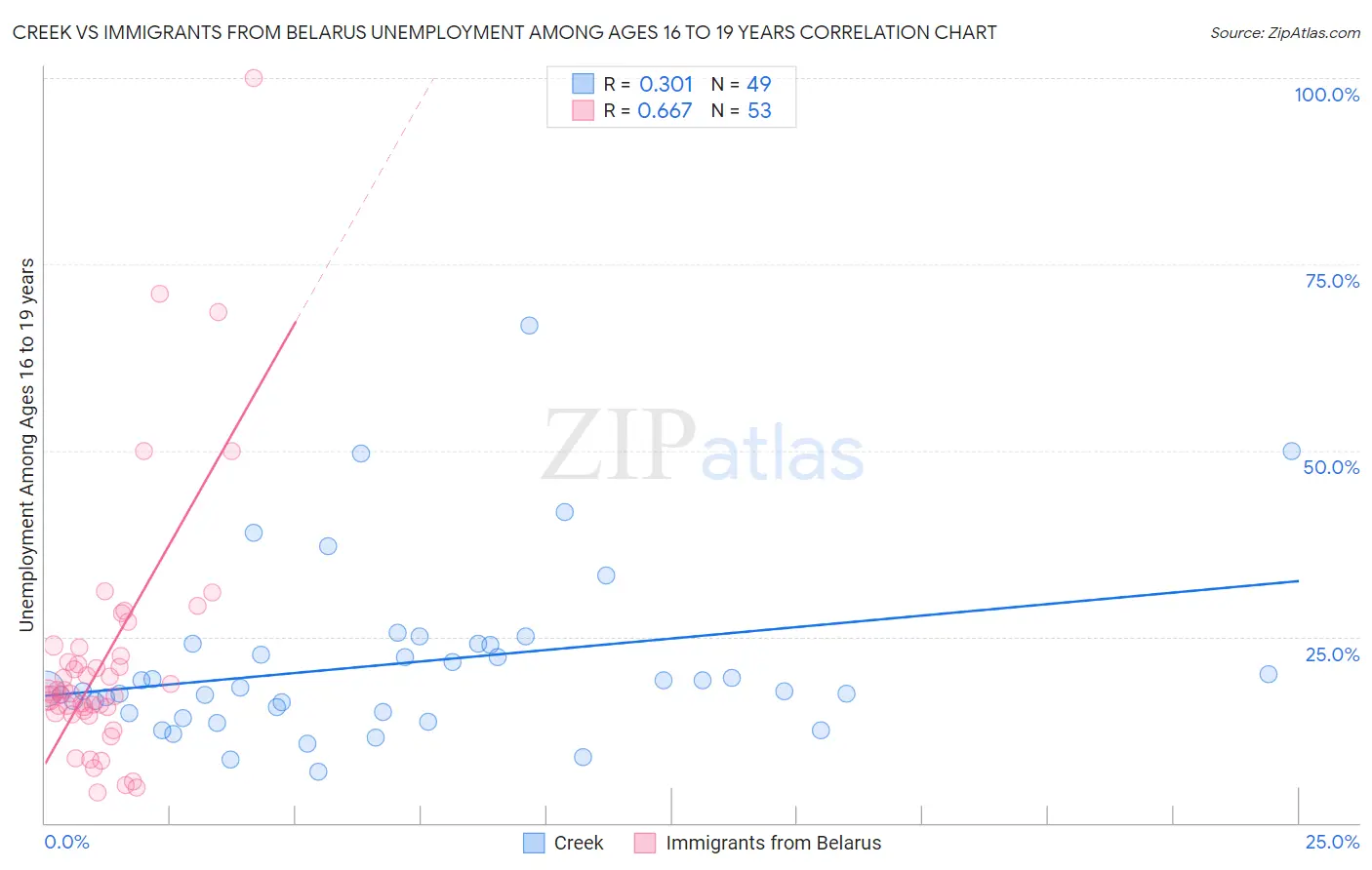 Creek vs Immigrants from Belarus Unemployment Among Ages 16 to 19 years