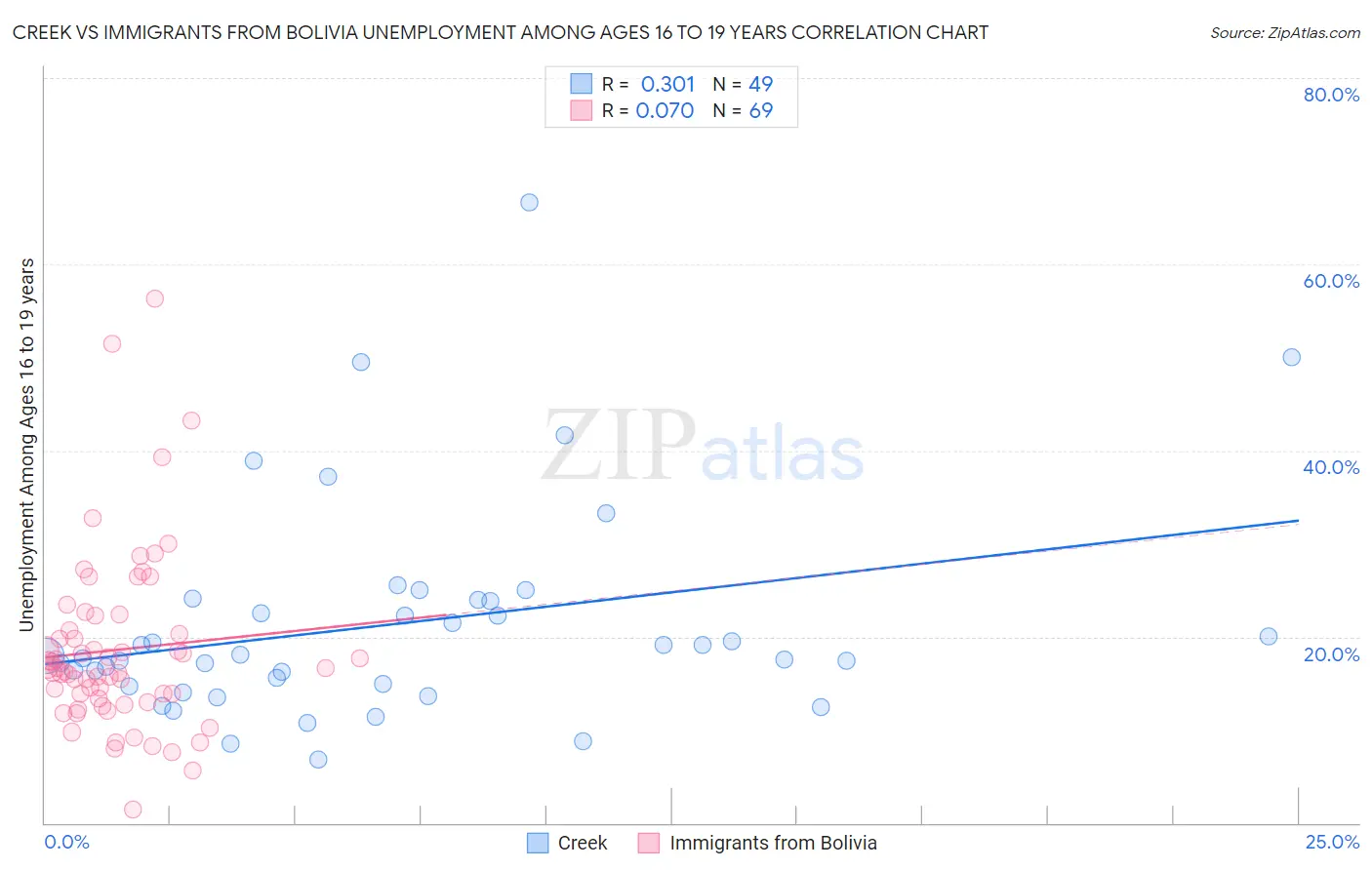 Creek vs Immigrants from Bolivia Unemployment Among Ages 16 to 19 years