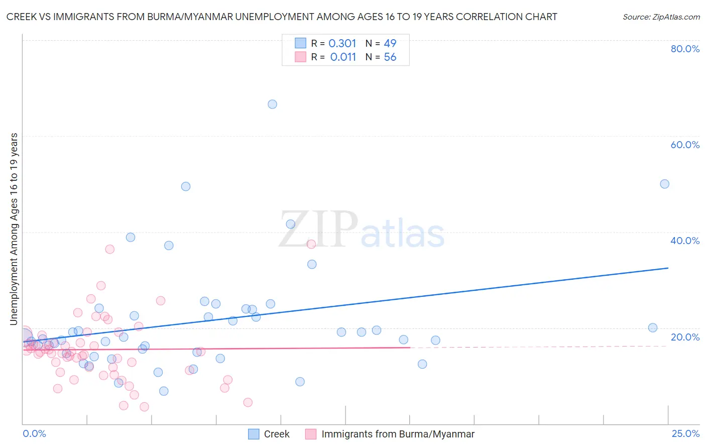 Creek vs Immigrants from Burma/Myanmar Unemployment Among Ages 16 to 19 years