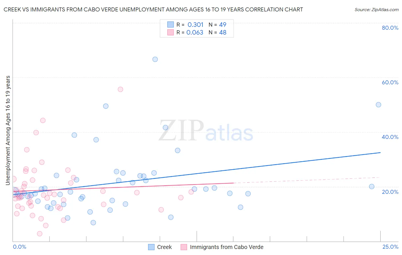 Creek vs Immigrants from Cabo Verde Unemployment Among Ages 16 to 19 years