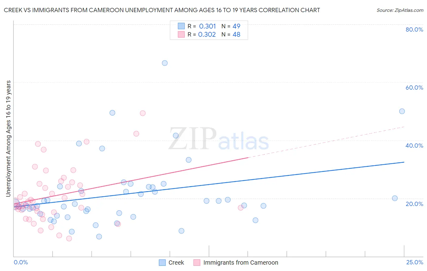 Creek vs Immigrants from Cameroon Unemployment Among Ages 16 to 19 years