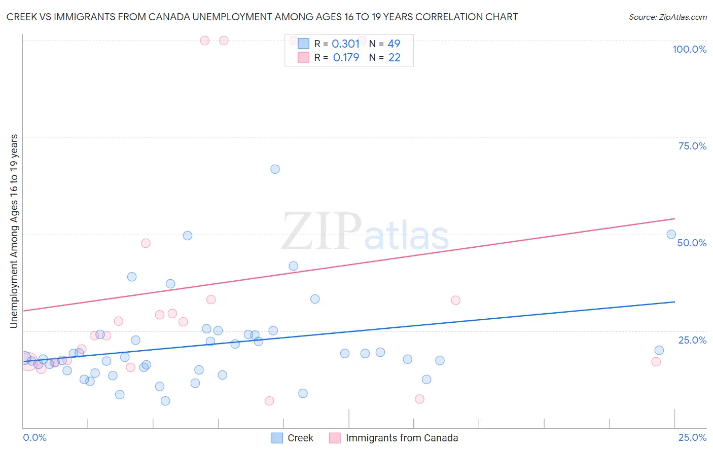 Creek vs Immigrants from Canada Unemployment Among Ages 16 to 19 years