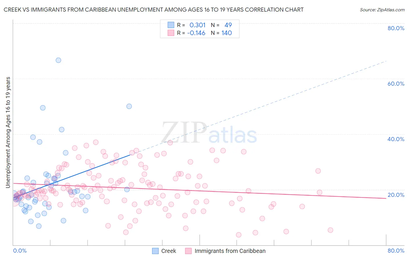 Creek vs Immigrants from Caribbean Unemployment Among Ages 16 to 19 years