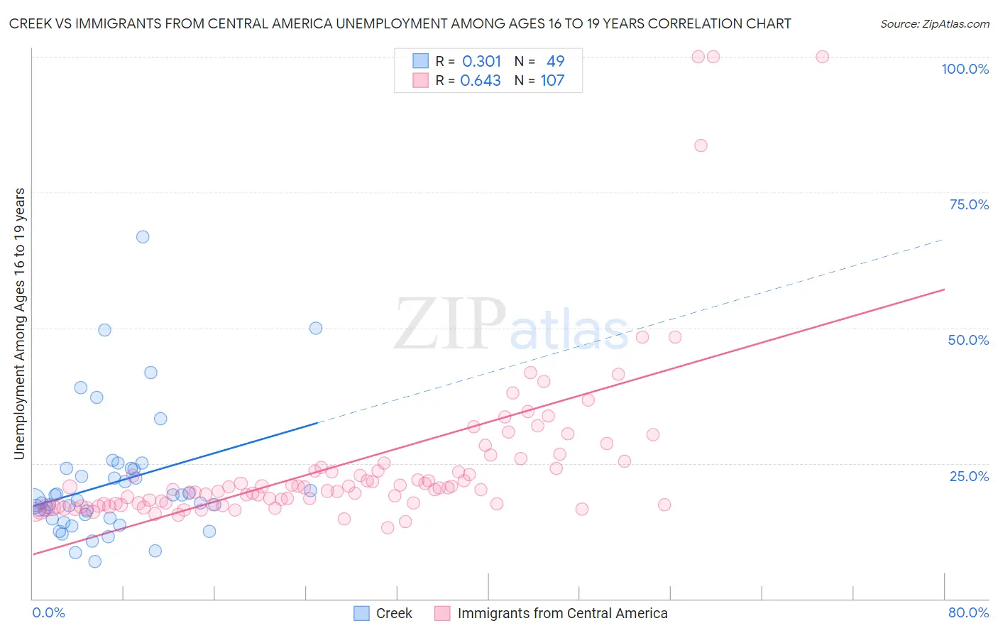Creek vs Immigrants from Central America Unemployment Among Ages 16 to 19 years