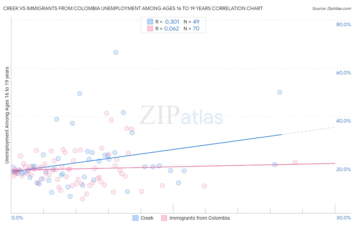 Creek vs Immigrants from Colombia Unemployment Among Ages 16 to 19 years