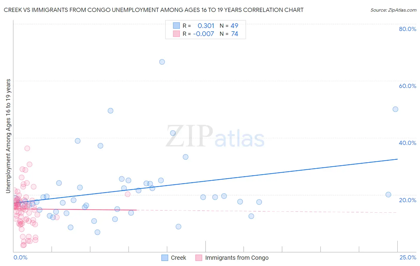 Creek vs Immigrants from Congo Unemployment Among Ages 16 to 19 years