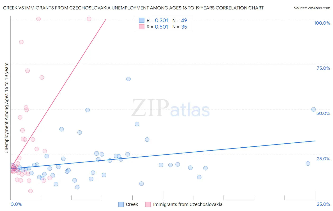 Creek vs Immigrants from Czechoslovakia Unemployment Among Ages 16 to 19 years