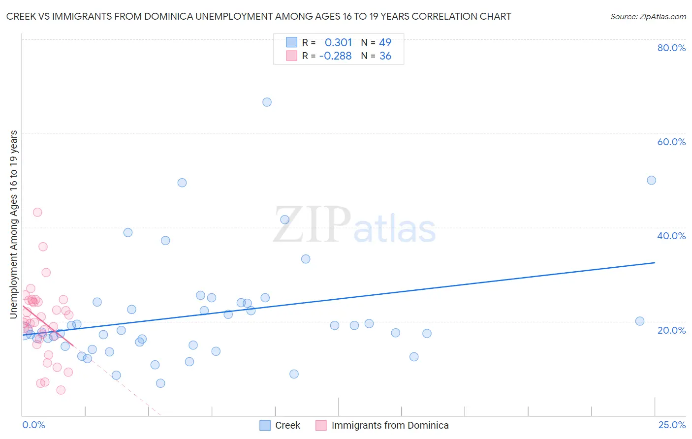 Creek vs Immigrants from Dominica Unemployment Among Ages 16 to 19 years