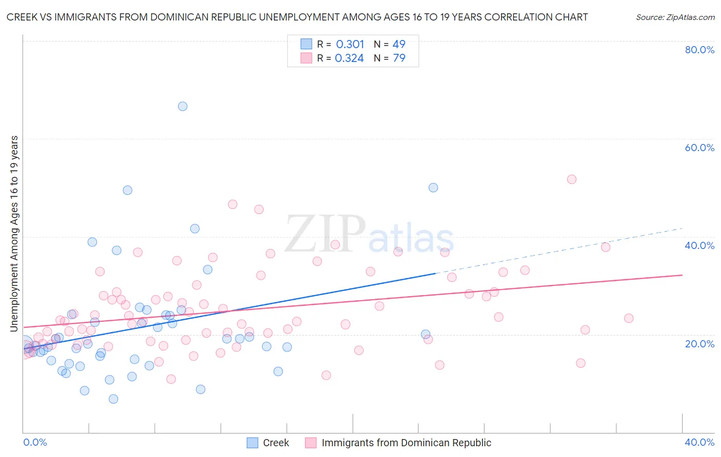 Creek vs Immigrants from Dominican Republic Unemployment Among Ages 16 to 19 years