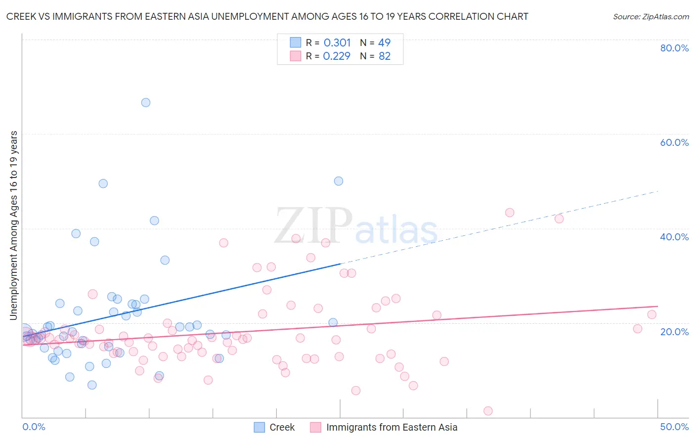 Creek vs Immigrants from Eastern Asia Unemployment Among Ages 16 to 19 years